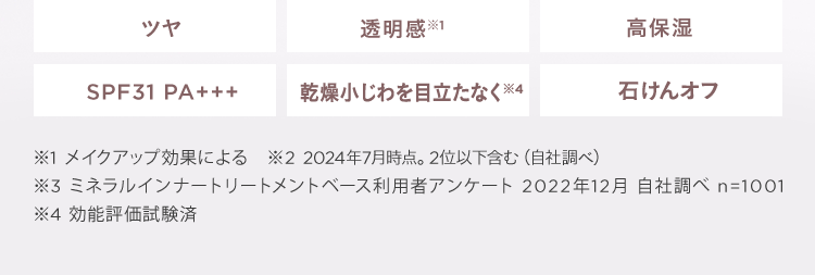 ツヤ 透明感※1 高保湿 SPF31 PA+++ 乾燥小じわを目立たなく※4 石けんオフ ※1 メイクアップ効果による ※2 自社調べ。2024年7月時点。2位以下含む（自社調べ）※3 ミネラルインナートリートメントベース利用者アンケート 2022年12月 自社調べ n=1001 ※4 効能評価試験済