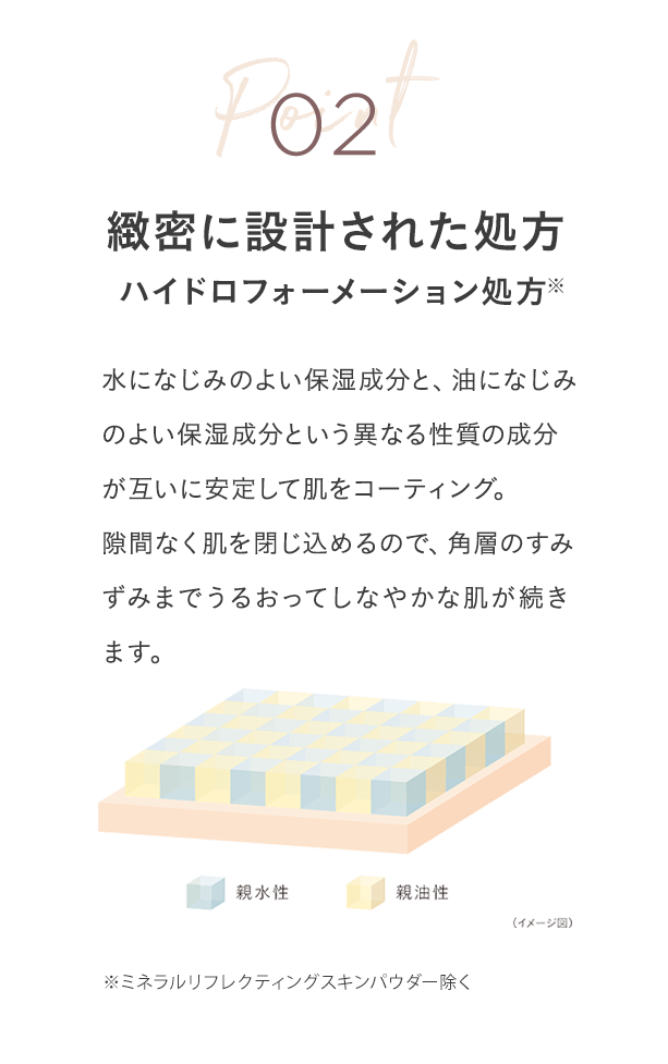 Point02 緻密に設計された処方 ハイドロフォーメーション処方※ 水になじみのよい保湿成分と、油になじみのよい保湿成分という異なる性質の成分が互いに安定して肌をコーティング。隙間なく肌を閉じ込めるので、角層のすみずみまでうるおってしなやかな肌が続きます。 ※ミネラルリフレクティングスキンパウダー除く