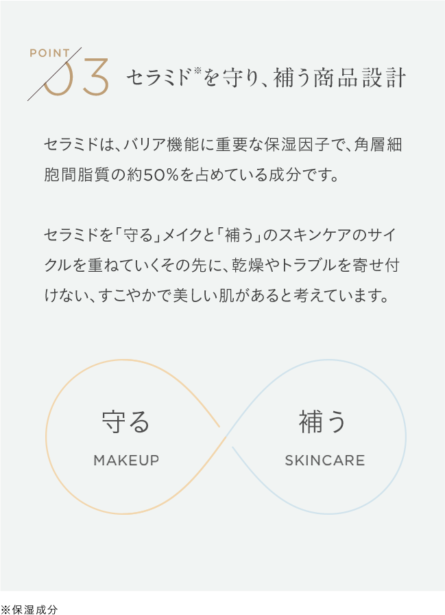 POINT03 セラミド※を守り、補う商品設計 セラミドは、バリア機能に重要な保湿因子で、角層細胞間脂質の約50%を占めている成分です。 セラミドを「守る」メイクと「補う」のスキンケアのサイクルを重ねていくその先に、乾燥やトラブルを寄せ付けない、すこやかで美しい肌があると考えています。 守る MAKEUP 補う SKINCARE