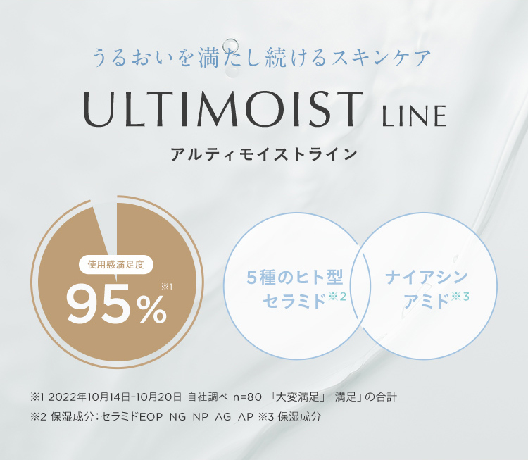 うるおいを満たし続けるスキンケア ULTIMOIST LINE アルティモイストライン 使用感満足度 95%※1 5種のヒト型 セラミド※2 ナイアシン アミド※3 ※1 2022年10月14日-10月20日 自社調べ n=80 「大変満足」「満足」の合計 ※2 保湿成分:セラミドEOP、NG、NP、AG、AP ※3 保湿成分