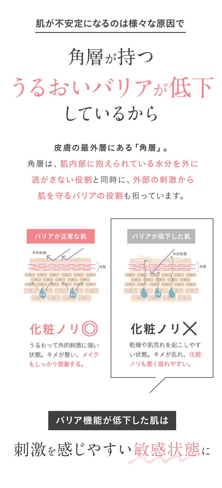 肌が不安定になるのは様々な原因で角層が持つうるおいバリアが低下しているから 皮膚の最外層にある「角層」。角層は、肌内部に抱えられている水分を外に逃がさない役割と同時に、外部の刺激から肌を守るバリアの役割も担っています。 バリアが正常な肌 化粧ノリ◎ うるおって外的刺激に強い状態。キメが整い、メイクもしっかり密着する。 バリアが低下した肌 化粧ノリ× 乾燥や肌荒れを起こしやすい状態。キメが乱れ、化粧ノリも悪く崩れやすい。 バリア機能が低下した肌は刺激を感じやすい敏感状態に