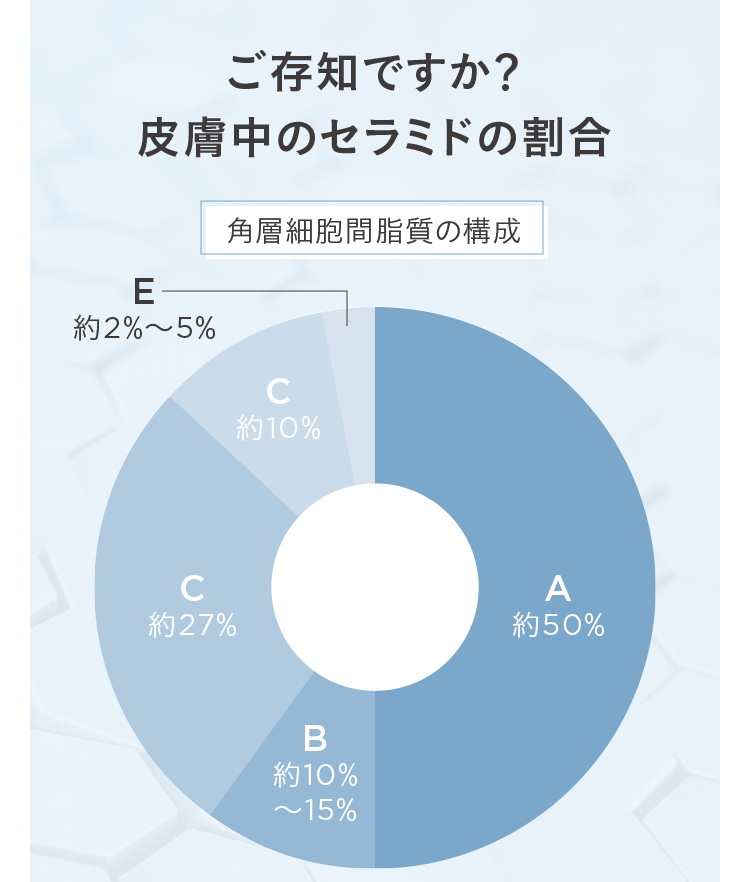 ご存知ですか? 皮膚中のセラミドの割合