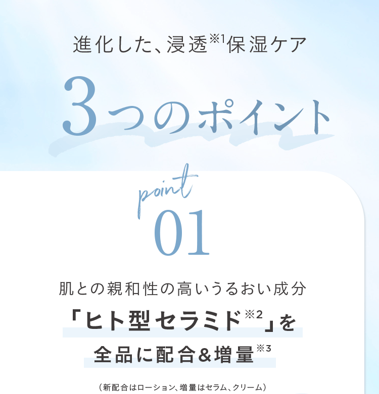 進化した、浸透※1 保湿ケア 3つのポイント point01 肌との親和性の高いうるおい成分 「ヒト型セラミド※2」を全品に配合&増量※3 (新配合はローション、増量はセラム、クリーム)