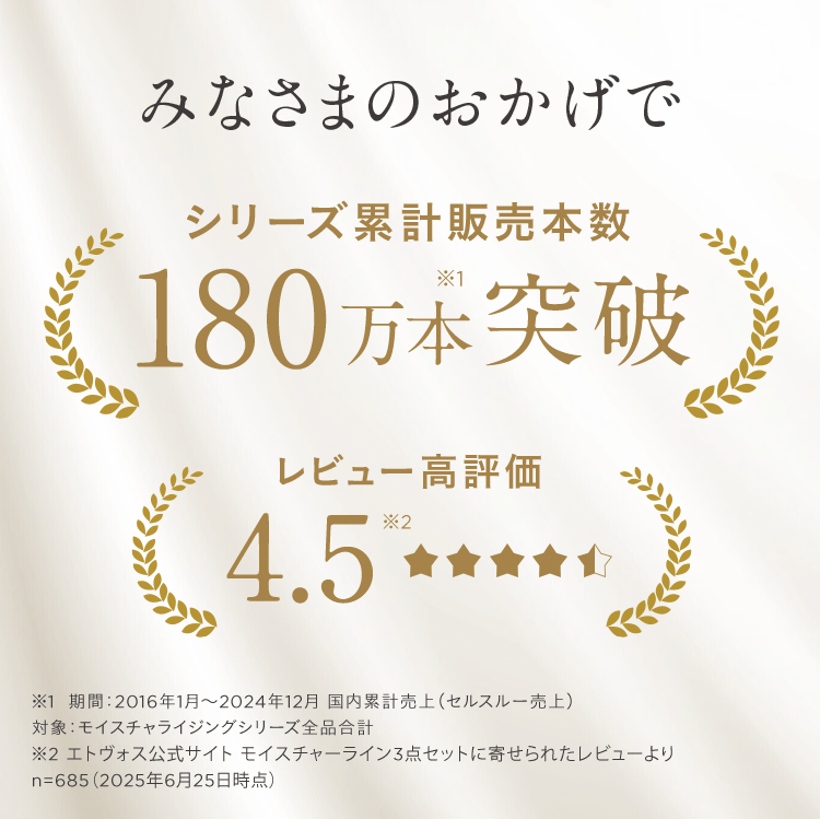 みなさまのおかげでシリーズ累計販売本数180万本※1突破 レビュー高評価 4.5※2 ※1 期間:2016年1月~2024年12月 国内累計売上(セルスルー売上) 対象:モイスチャライジングシリーズ全品合計 ※2 エトヴォス公式サイト モイスチャーライン3点セットに寄せられたレビューよりn=685(2025年6月25日時点)