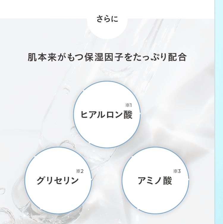 さらに 肌本来がもつ保湿因子をたっぷり配合 ヒアルロン酸※1 グリセリン※2 アミノ酸※3