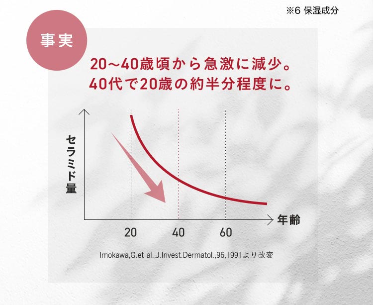 事実 20〜40歳頃から急激に減少。40代で20歳の約半分程度に。