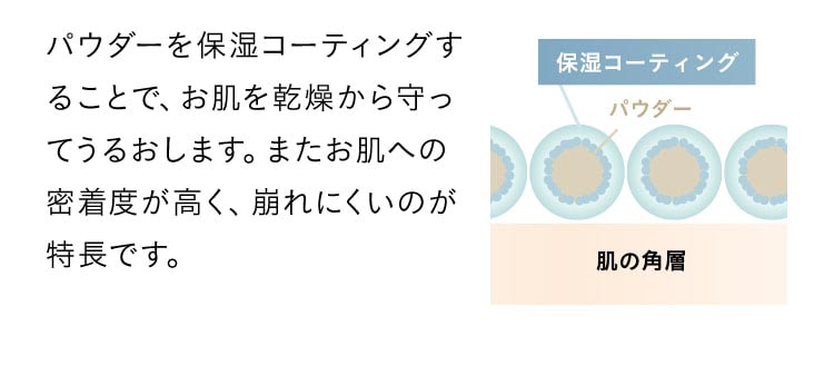 パウダーを保湿コーティングすることで、お肌を乾燥から守ってうるおします。またお肌への密着度が高く、崩れにくいのが特長です。